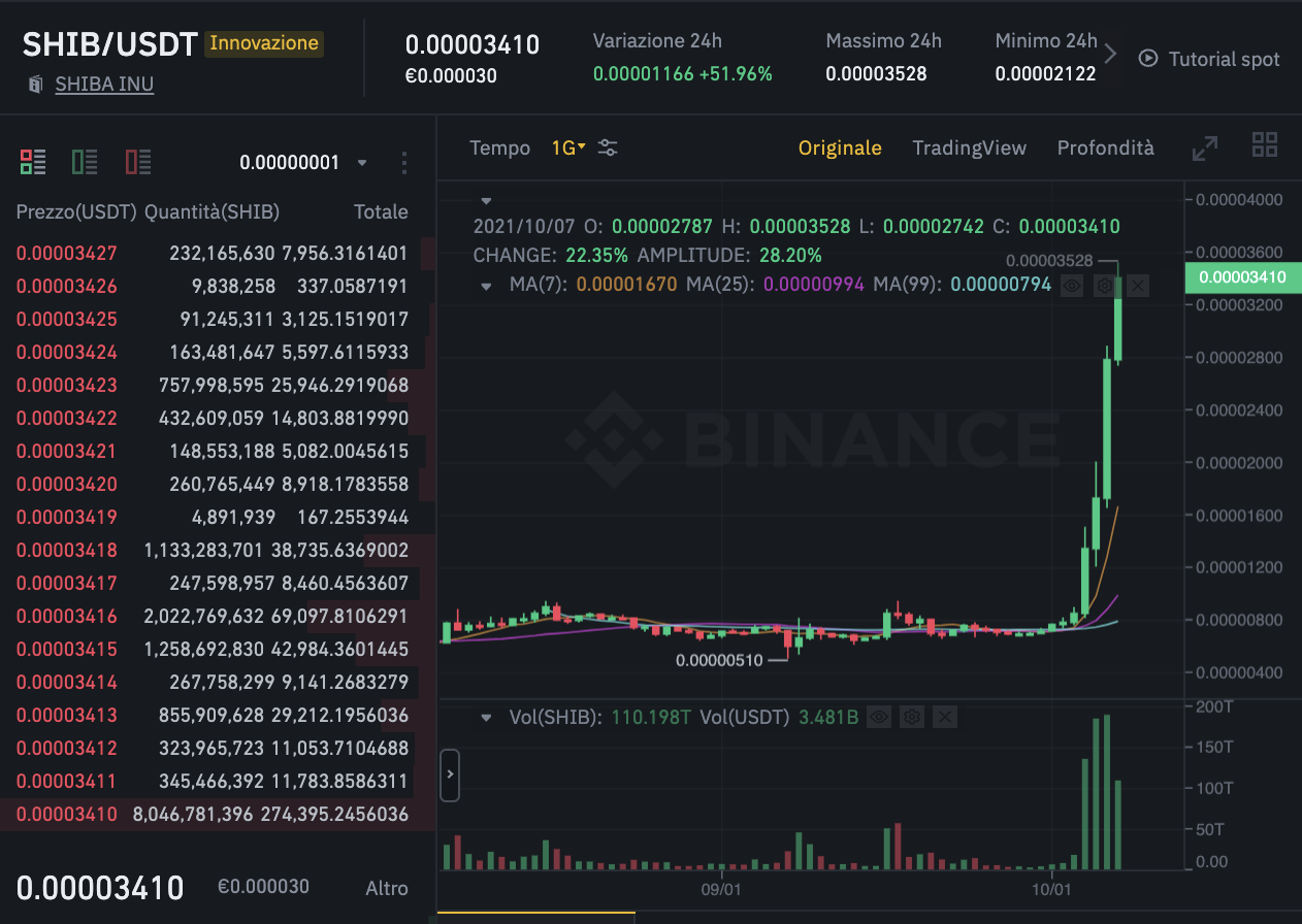 [SHIB] Shiba Inu dispara, o token do cachorrinho não pára de subir!
