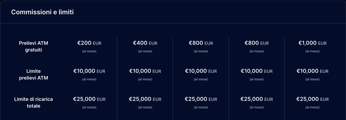 Taxas e limites dos cartões Crypto.com em euros: saques gratuitos em caixas eletrônicos, limite de saque e limite de recarga por mês.
