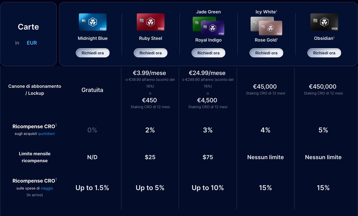 Tabela oficial dos cartões Crypto.com em euros: Midnight Blue, Ruby Steel, Jade Green, Icy White e Obsidian, com as recompensas em CRO e o limite mensal de cada um.